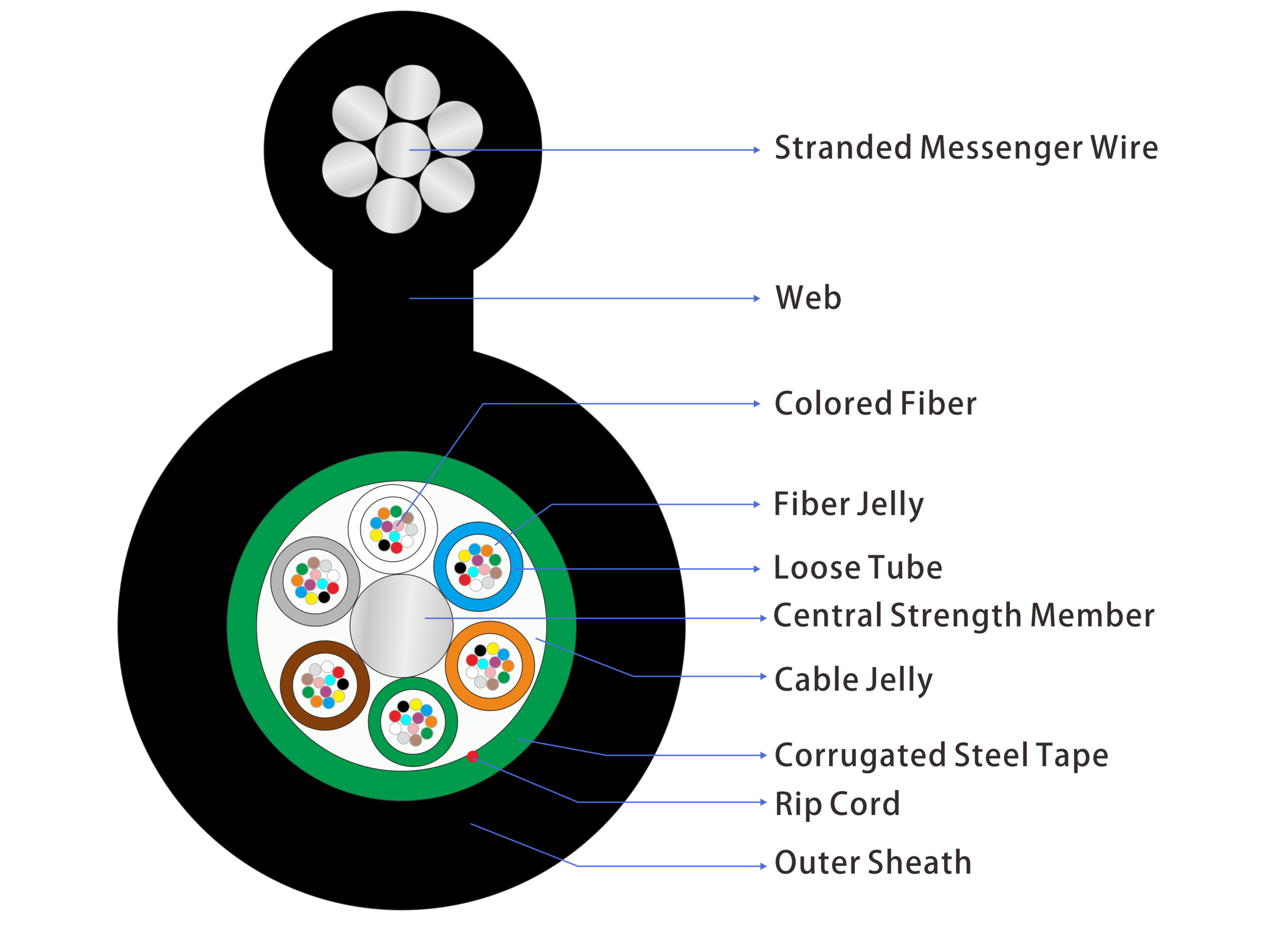 Figure 8 Fiber Optic Cable Aerial Stranded GYFTC8S 2 ZTO FIBER CABLE ZTO Figure 8 cable aerial stranded GYFTC8S - product structure diagram